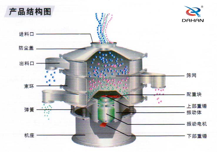 旋振篩結構圖：進料口，防塵蓋，束環，彈簧，機座等結構
